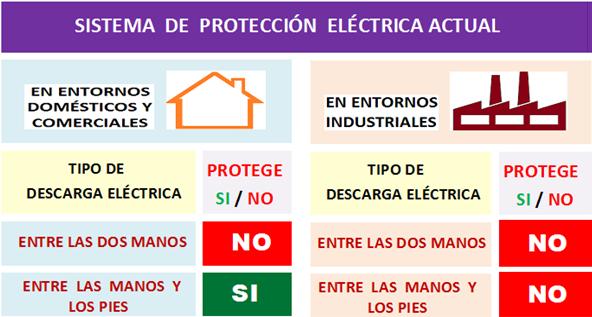 Aunque hay que matizar, que dentro del 19,7 % de posibles contactos eléctricos mano/s-pie/s, sólo quedan protegidos los accidentes ocurridos en viviendas y locales.