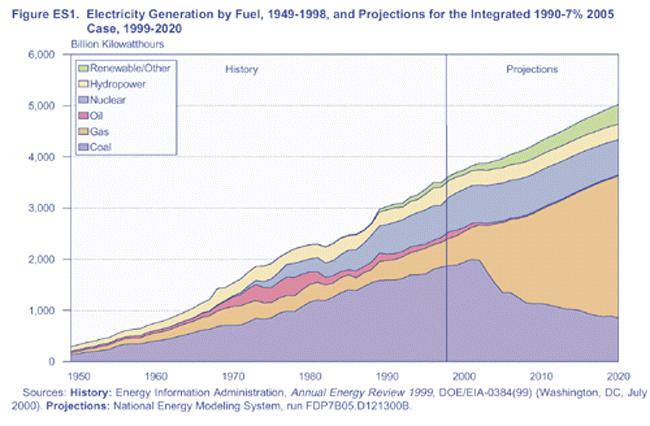 Generación de electricidad De forma inmediata sólo la substitución de las térmicas de carbón por Gas