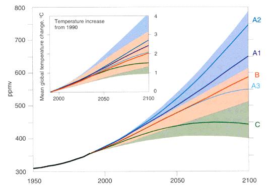 Calentamiento global Concentración atmosférica de CO 2 en ppmv y cambio esperado de la temperatura global en ºC