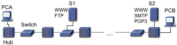 Explique las ventajas de un conmutador Ethernet frente a un Hub y viceversa 3. Suponga la topología de la LAN Ethernet de la figura 2 donde todos los puertos son 100BaseTX.