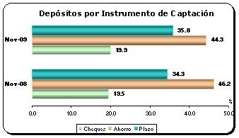 I.1.2 Inversiones Las inversiones ocupan un segundo lugar en la participación del total de activos productivos del SBC, al cierre de noviembre 2009 ascienden a L31,863.7 millones, L5,197.