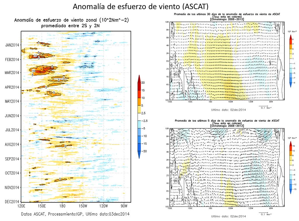 Figura 6. Izquierda: Diagrama longitud-tiempo de las anomalías de esfuerzo de viento zonal ecuatorial basado en datos del escaterómetro ASCAT.