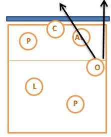 3m. Golpe a la diagonal corta izquierda: Pro prácticamente inesperada para el equipo contrario Contra conlleva una rotación excesiva del brazo de ataque, muchas veces queda en la red o es bloqueada.