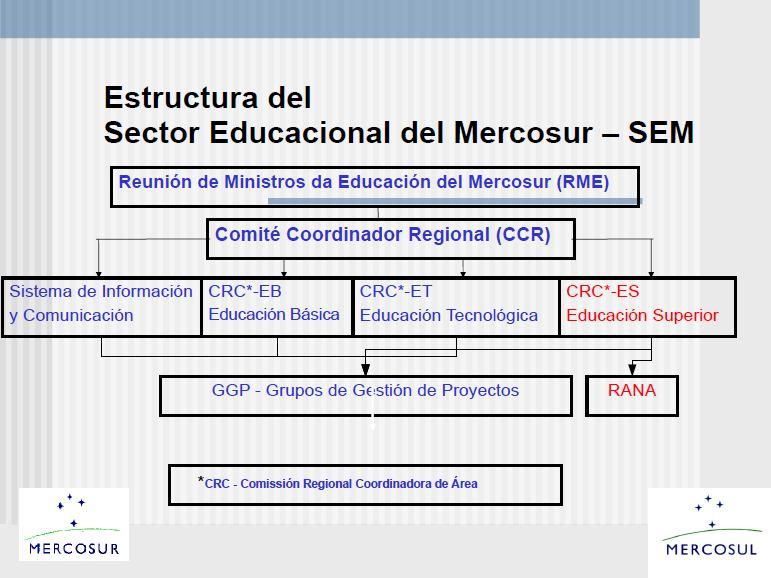 La Educación Superior es una dimensión estratégica para el proceso de integración del MERCOSUR.