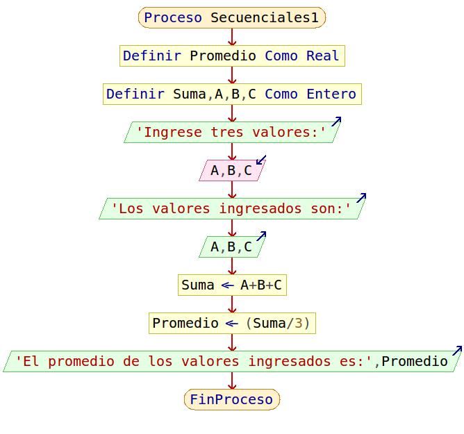 Figura 1.1: Analizar la siguiente alternativa y Justificar. 1 Proceso Secuenciales2 2 Definir A,B,C,Promedio,Suma Como Real; // definicion de variables!