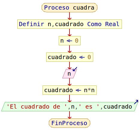 1 Proceso cuadra 2 Definir n,cuadrado Como Real; 3 n = 0; 4 cuadrado = 0; 5 Leer n; 6 cuadrado = n*n; 7 Escribir "El cuadrado de ",n," es