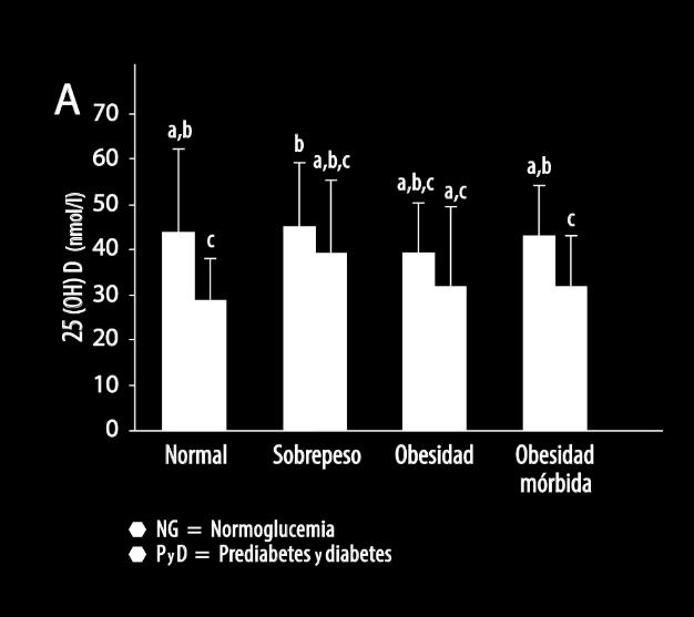 4. Vitamina D y diabetes Vitamina D y diabetes tipo 2: influencia del índice de masa corporal