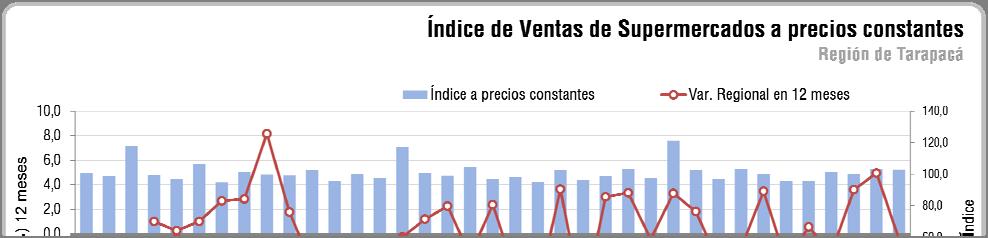 Resumen Mensual Durante octubre, el Índice de Ventas de Supermercados 1 (ISUP) a precios constantes de la región de Tarapacá registró una disminución de 0,5% respecto al mismo mes del año anterior,