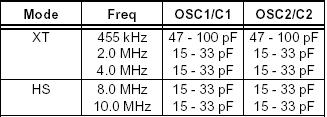 6 CRISTALES Y RESONADORES CERÁMICOS En los modos XT, LP o HS, un cristal o resonador cerámico debe conectarse en las terminales OSC1/CLKIN y OSC2/CLKIN para establecer la oscilación: