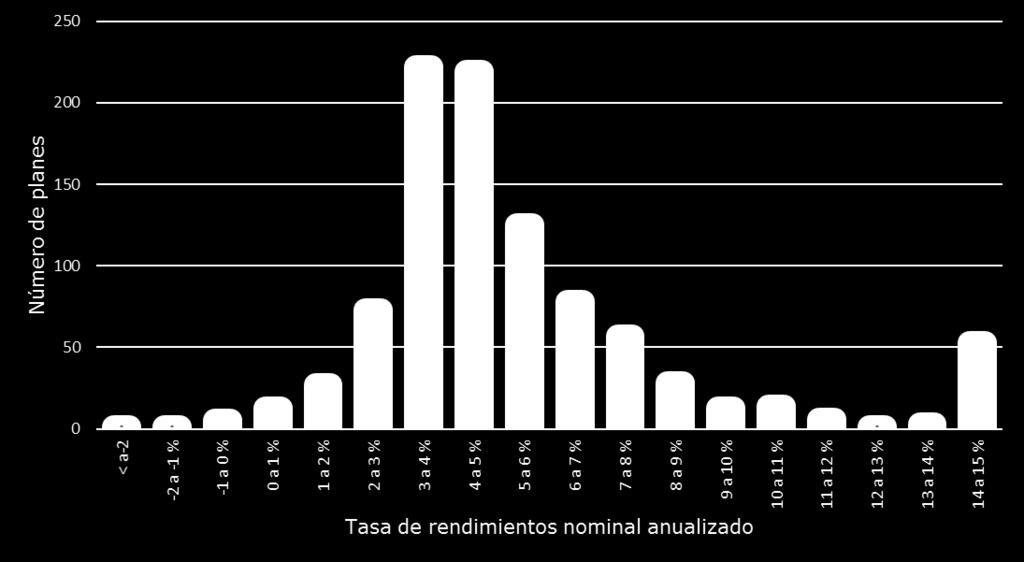 COMPARATIVO CENSO DE PENSIONES CONSAR A continuación se muestran dos histogramas de los