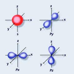 Mecánica Cuántica: Desarrolla expresiones matemáticas para describir el movimiento de un electrón en función de su energía. Se conocen como ecuaciones de onda (dualidad onda-partícula).