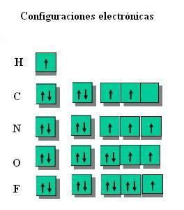 Configuración electrónica. Regla de exclusión de Pauli Cómo se distribuyen los electrones en estos orbitales?