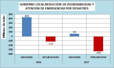 En la ejecución presupuestal del Gobierno Nacional de la Categoría Reducción de Vulneración y Atención por Desastres, en el 2016, se observa el monto de la ejecución (devengados) y lo NO EJECUTADO