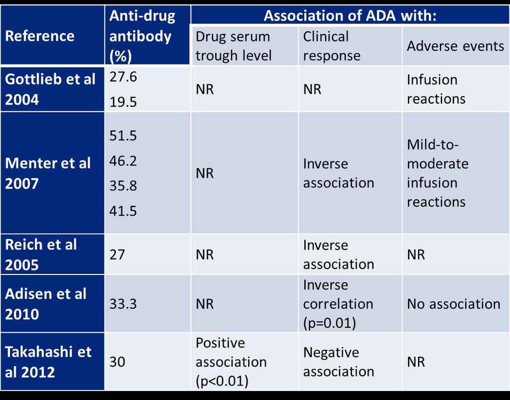 Infliximab La presencia de ADAs se correlaciona inversamente con la respuesta clínica y la aparición de reacciones a la infusión. Mayor frecuencia en tratamientos prolongados.