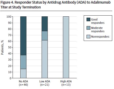 Adalimumab No ADA titers <12 UA/ml Low ADA titers: 12-100 UA/ml High ADA titers >100 UA/ml La concentración de adalimumab se correlaciona con la respuesta clínica.