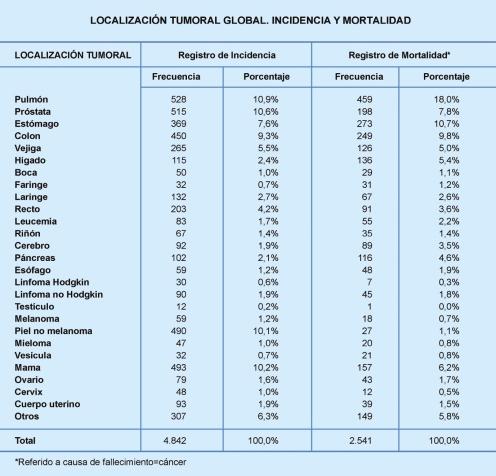 Localización tumoral Global.