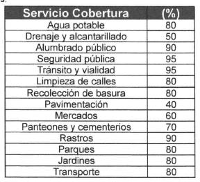 disponen de televisión, 8,012 disponen de lavadora y 1,678 disponen de computadora. Además se anexa información referente a los porcentajes de servicio de cobertura en el municipio de Escárcega.