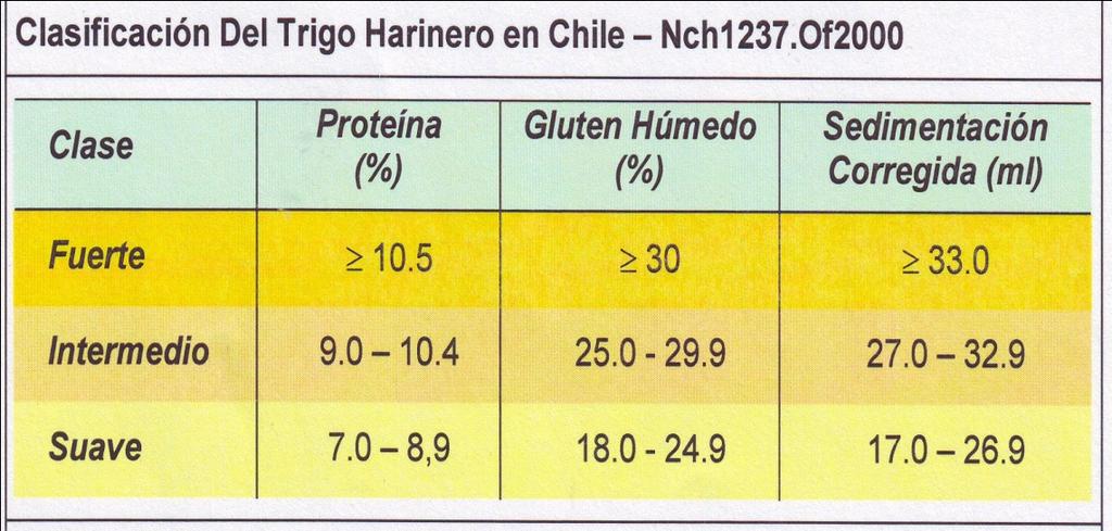 proporcionando diferentes grados de calidad La norma de trigo harinero (Nch 1237-2000,