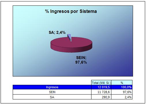 Por Sistema En el Estado de Ganancias y Pérdidas por sistema se observa que el 97,6% de los Ingresos corresponde al Sistema Eléctrico Interconectado Nacional y