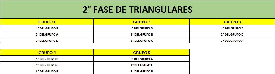 Desarrollo de los s Tratados donde clasifican los 3 primeros equipos de cada grupo a jugar en 5 triangules asi: De los triangulares