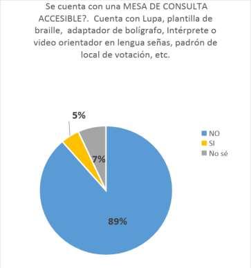 El 36% de las observaciones manifestaron que el acceso del local hasta las mesas de votación fue accesible.