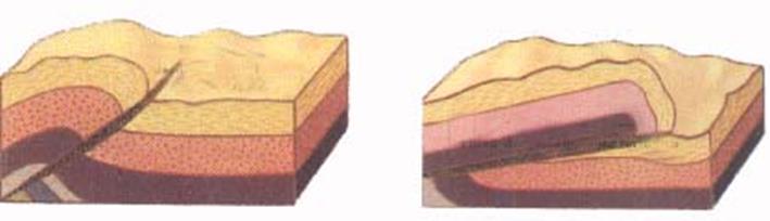 Cabalgamientos y mantos de corrimiento Son casos especiales de fallas inversas que se forman cuando el plano de falla está muy inclinado (ángulo de buzamiento inferior a 45º) desplazándose el labio