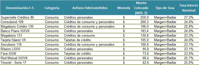 Colocaciones de Fideicomisos Financieros. Marzo 2015.