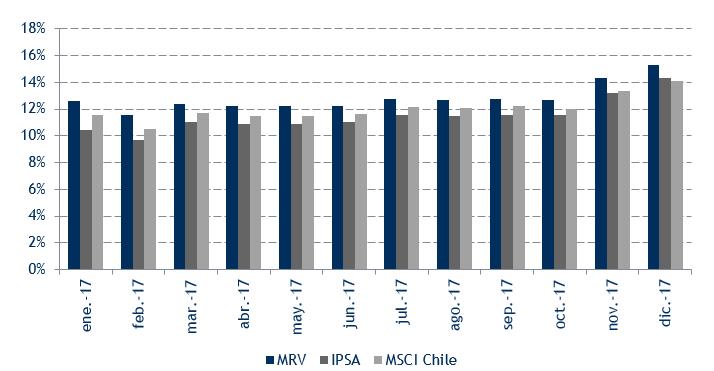A continuación se presenta un gráfico que muestra la volatilidad de los retornos diarios de cada mes, medida a través de la desviación estándar anualizada promedio, del Fondo, del IPSA y del MSCI