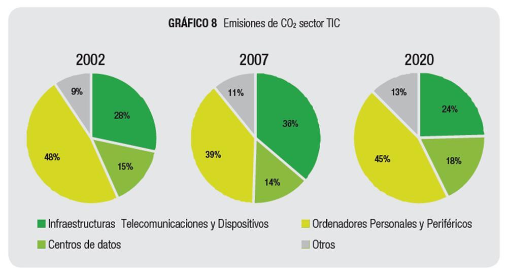 La huella de carbono del sector TIC se debe en un 75% a su uso y en un 25% a los