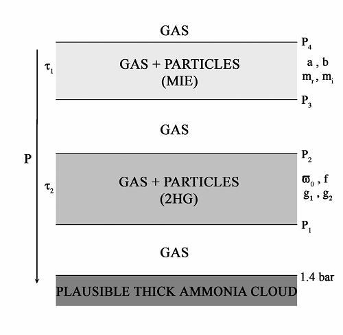 Modelo RT: Valores del ajustes Niebla estratosférica Tropopausa P4: 1-10 mbar P3: 5-15 mbar ζ1( ref.): 0.015 a=0. mr:1.
