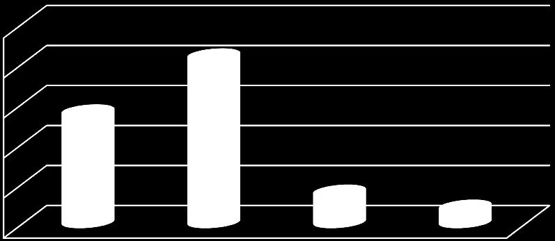 Matrícula Total de UPR Utuado por Programa 2009-10 1000
