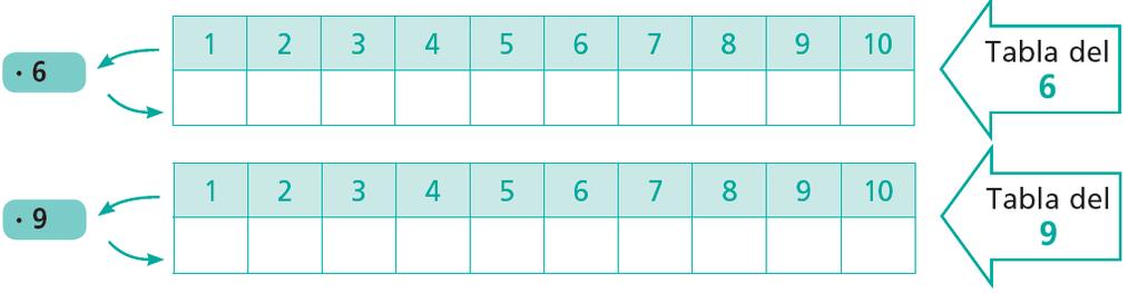 Usa la recta numérica para completar las siguientes multiplicaciones. Guíate por el ejemplo.