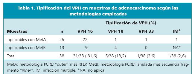 VPH y Cáncer Resultados 44 biopsias VPH + Combinando ambas metodologías, se tipificaron 38 casos, siendo VPH 16