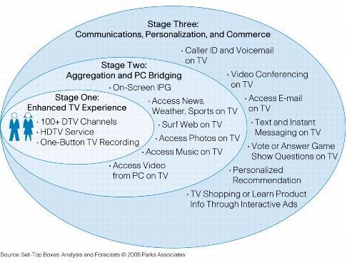 Figura #34: Etapas potenciales de IPTV Servicios Evolución, ([38]CISCO, 2015) Los servicios de Servidor de contenido y Servidor de VIDEO ON DEMAND son en modalidad NUBE, es decir físicamente no se
