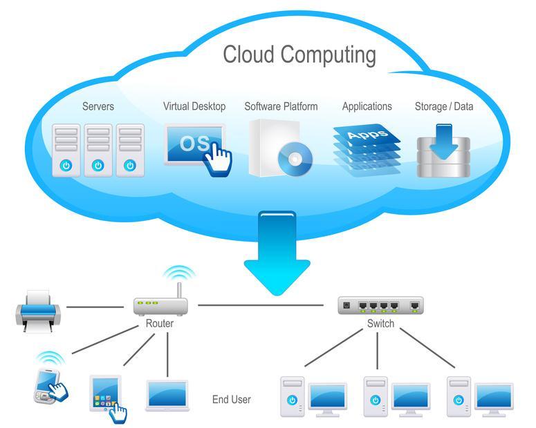 Infraestructura en la nube Proveen nubes de computación y almacenamiento Ofrecen capas de virtualización (hardware/software) Ejemplos: Amazon EC2, GoGrid, Amazon S3, Nirvanix, Linode, Arsys Cloud