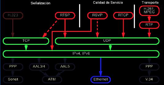 Figura #08. Protocolos utilizados en IPTV, ([6 ]I.A.G, 2009) 2.4.