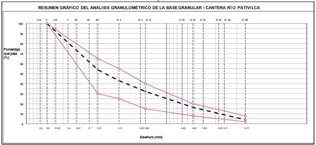 Grafico A1. Curva Granulométrica.