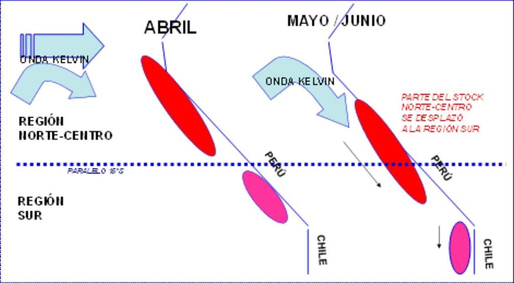 norte-centro en rojo, y stock sur en lila), durante el periodo abril-