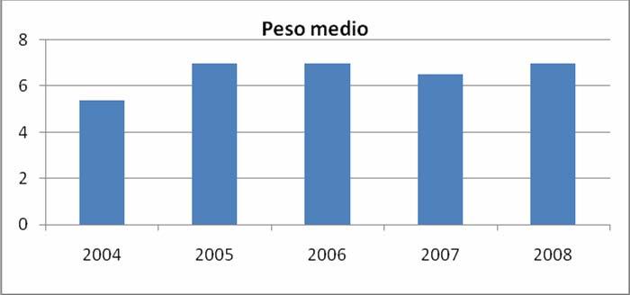 Figura 6.2. CPUE (Nº/día /pescador) período 2005-2008 El total de peces capturados durante 2008 fue de 581 y resultaron ser todos dorados.
