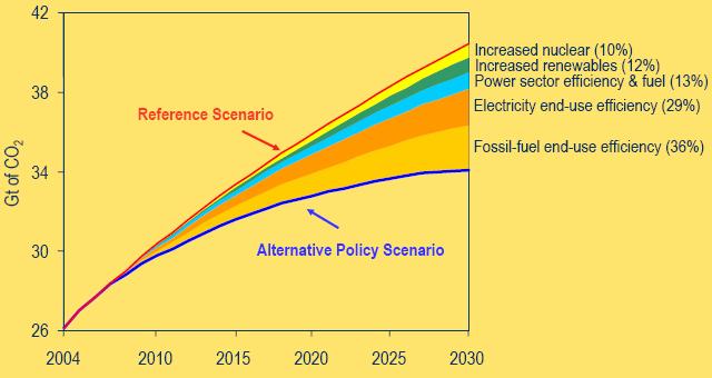 Previsiones de emisiones energéticas de CO 2 WEO 2006 - Escenario de