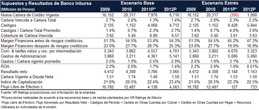 Banco Inbursa opera bajo la figura de institución de banca múltiple, realizando por ende operaciones financieras propias de los bancos en México, como lo son el otorgamiento de créditos, recepción de