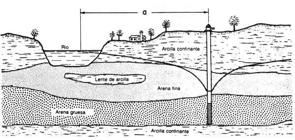 La descarga representa las salidas de agua desde el embalse subterráneo y pude ocurrir por explotación artificial mediante captaciones, por evaporación desde el suelo cuando el nivel de agua se