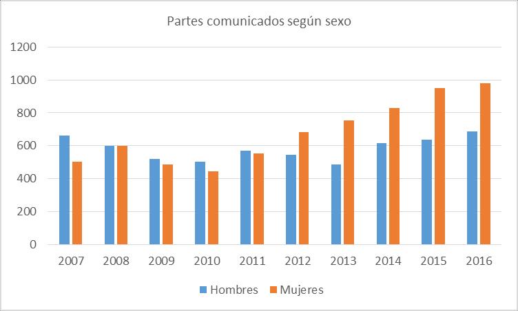 I. Evolución de la siniestralidad en la Comunidad de Madrid Evolución de las enfermedades profesionales 2007-2016 Número de partes comunicados por año.