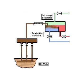 2.Medición Multifásico en la produccion petrolera Los pozos produce una mezcla de aceites, agua y gas.