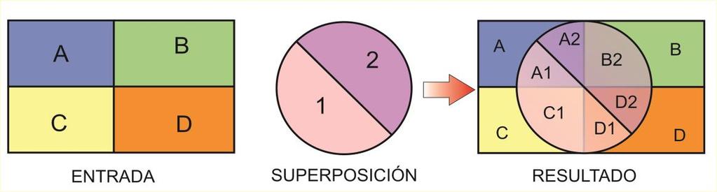 Operaciones de superposición (Overlaying) Uno de los procedimientos más habituales y característicos dentro del uso de un SIG es la combinación o superposición de varias capas de información.