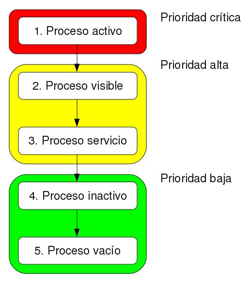 Ciclo de ejecución de los procesos en Android Procesos activos: son aquellos procesos que contienen aplicaciones que se encuentran interactuando con el usuario en ese preciso instante.