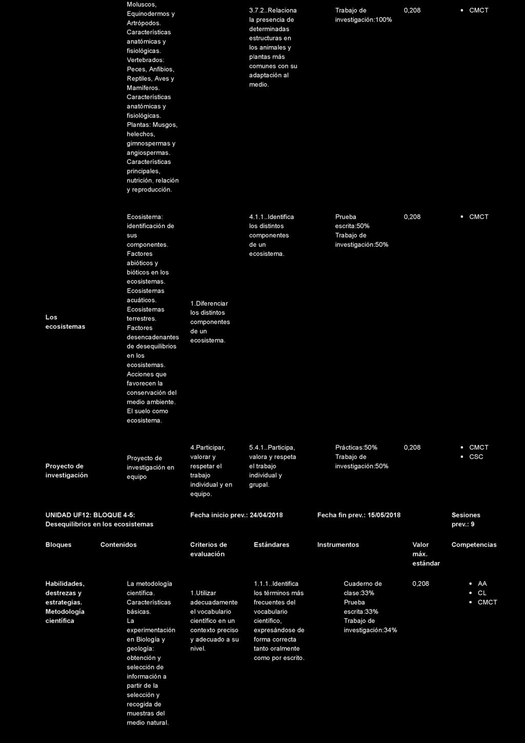 Moluscos, Equinodermos y Artrópodos. Características anatómicas y fisiológicas. Vertebrados: Peces, Anfibios, Reptiles, Aves y Mamíferos. Características 3.7.2.