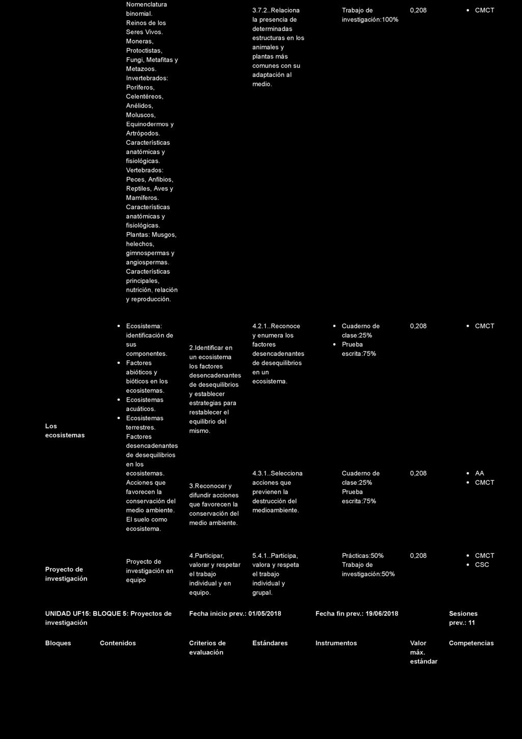 Nomenclatura binomial. Reinos de los Seres Vivos. Moneras, Protoctistas, Fungi, Metafitas y Metazoos. Invertebrados: Poríferos, 3.7.2.