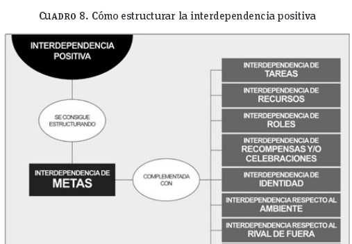 APRENDIZAJE COOPERATIVO Interdependencia Positiva (Zariquiey y cols., 2011) Elemento que marca la diferencia entre el trabajo de grupo y el trabajo cooperativo.