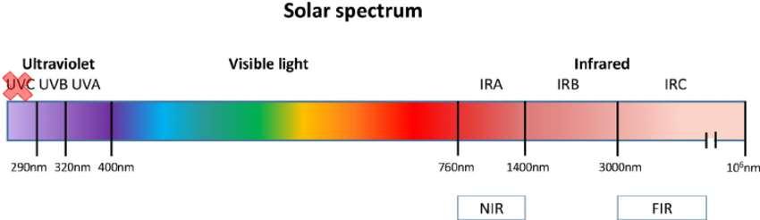 Gestión de la energía solar